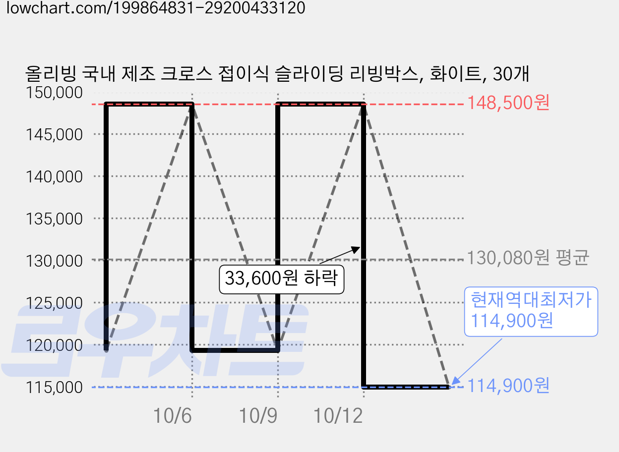 올리빙 국내 제조 크로스 접이식 슬라이딩 리빙박스, 화이트, 30개 가격 변동 차트, 현재가 114,900원, 역대최저가