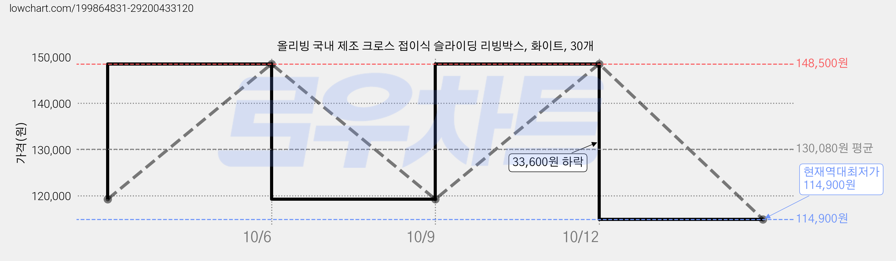 올리빙 국내 제조 크로스 접이식 슬라이딩 리빙박스, 화이트, 30개 가격 변동 차트, 현재가 114,900원, 역대최저가
