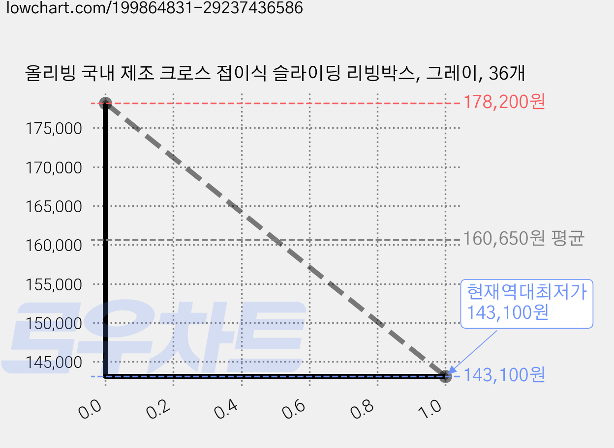 올리빙 국내 제조 크로스 접이식 슬라이딩 리빙박스, 그레이, 36개 가격 변동 차트, 현재가 143,100원, 역대최저가