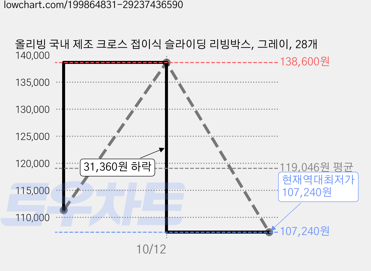올리빙 국내 제조 크로스 접이식 슬라이딩 리빙박스, 그레이, 28개 가격 변동 차트, 현재가 107,240원, 역대최저가