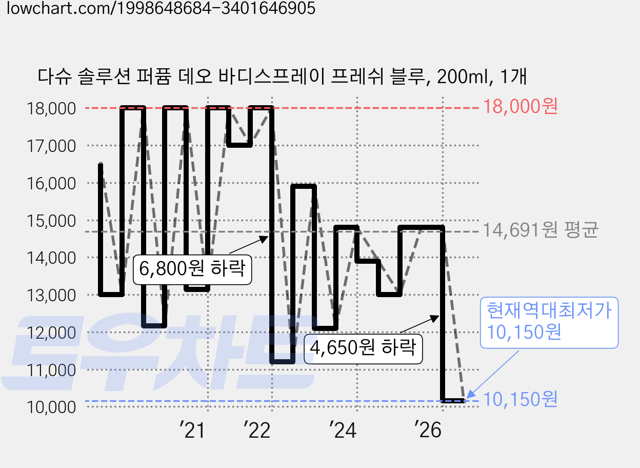 다슈 솔루션 퍼퓸 데오 바디스프레이 프레쉬 블루, 200ml, 1개 가격 변동 차트, 현재가 10,150원, 역대최저가