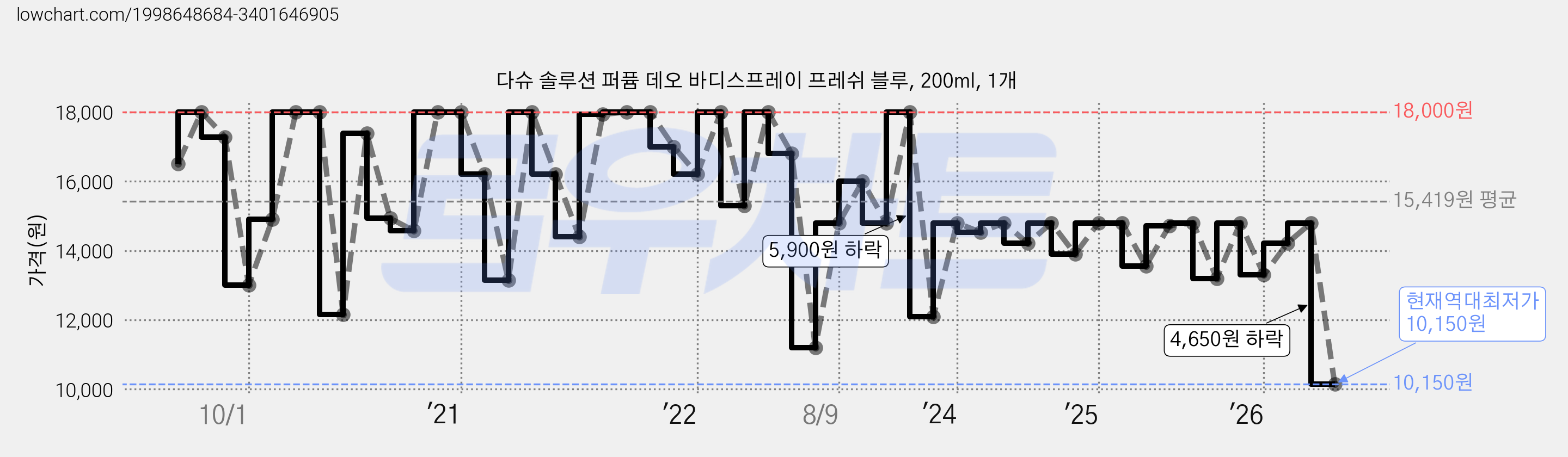 다슈 솔루션 퍼퓸 데오 바디스프레이 프레쉬 블루, 200ml, 1개 가격 변동 차트, 현재가 10,150원, 역대최저가