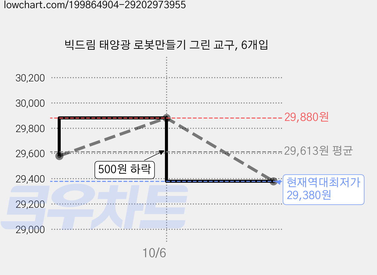 빅드림 태양광 로봇만들기 그린 교구, 6개입 가격 변동 차트, 현재가 29,380원, 역대최저가