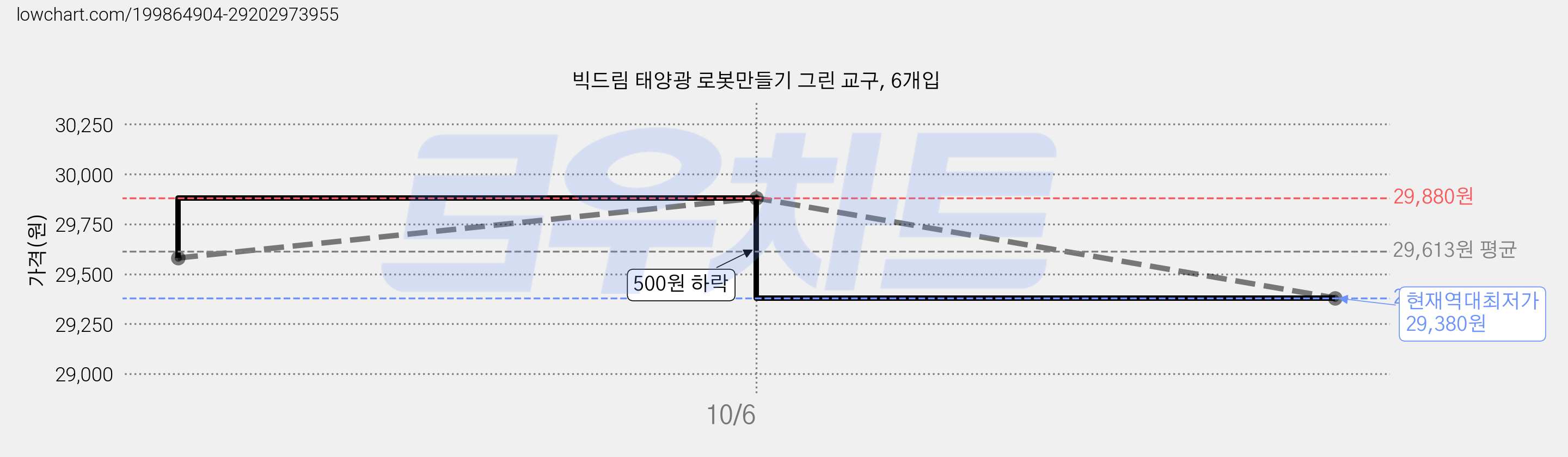 빅드림 태양광 로봇만들기 그린 교구, 6개입 가격 변동 차트, 현재가 29,380원, 역대최저가