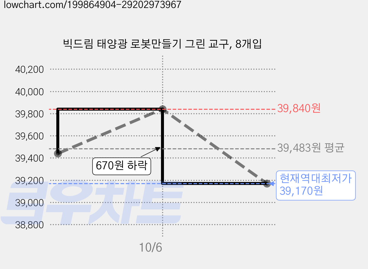 빅드림 태양광 로봇만들기 그린 교구, 8개입 가격 변동 차트, 현재가 39,170원, 역대최저가