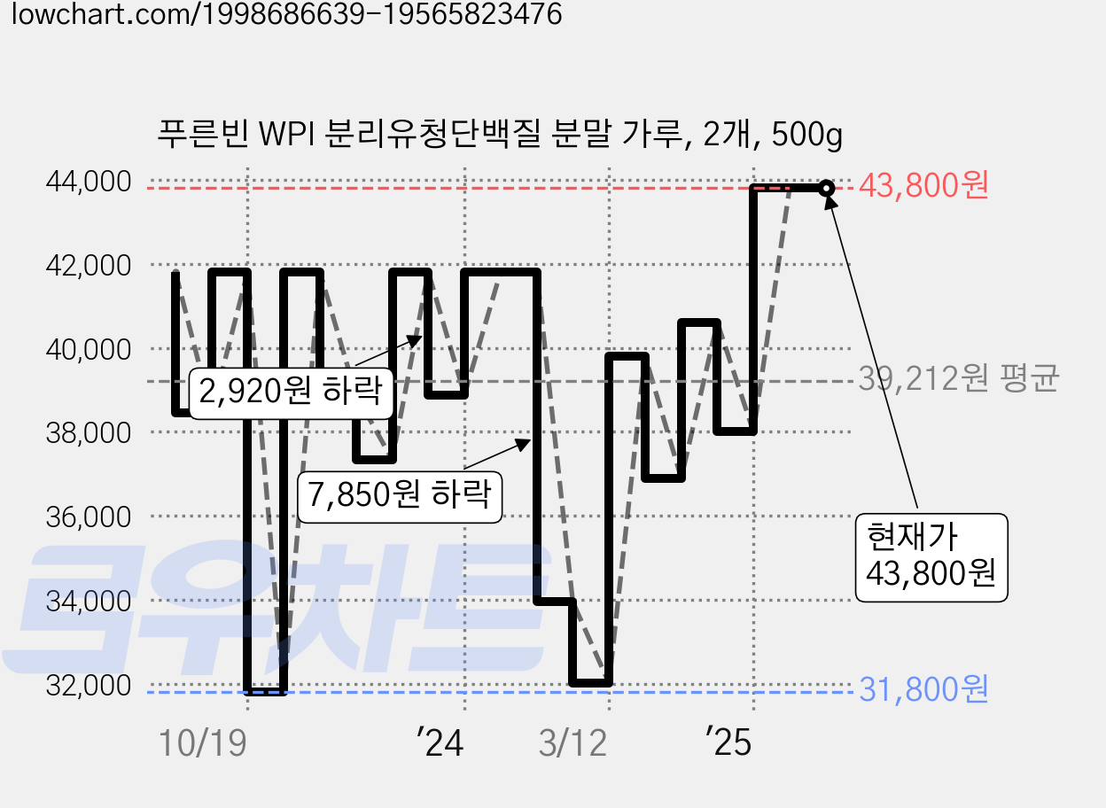 푸른빈 WPI 분리유청단백질 분말 가루, 2개, 500g 가격 변동 차트, 현재가 43,800원, 역대최저가