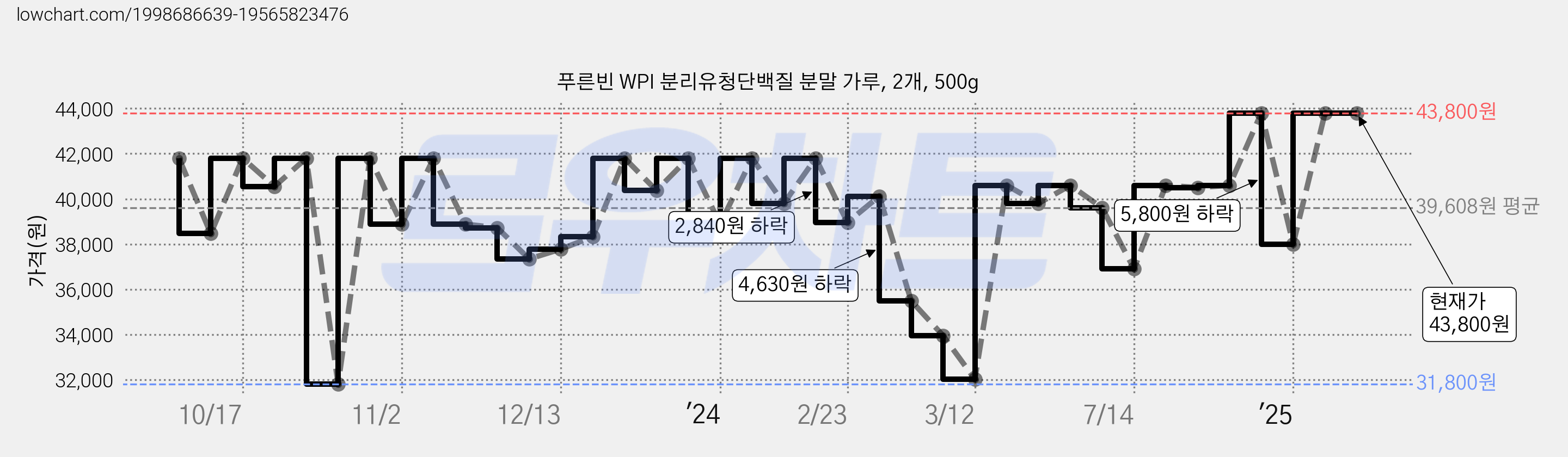 푸른빈 WPI 분리유청단백질 분말 가루, 2개, 500g 가격 변동 차트, 현재가 43,800원, 역대최저가