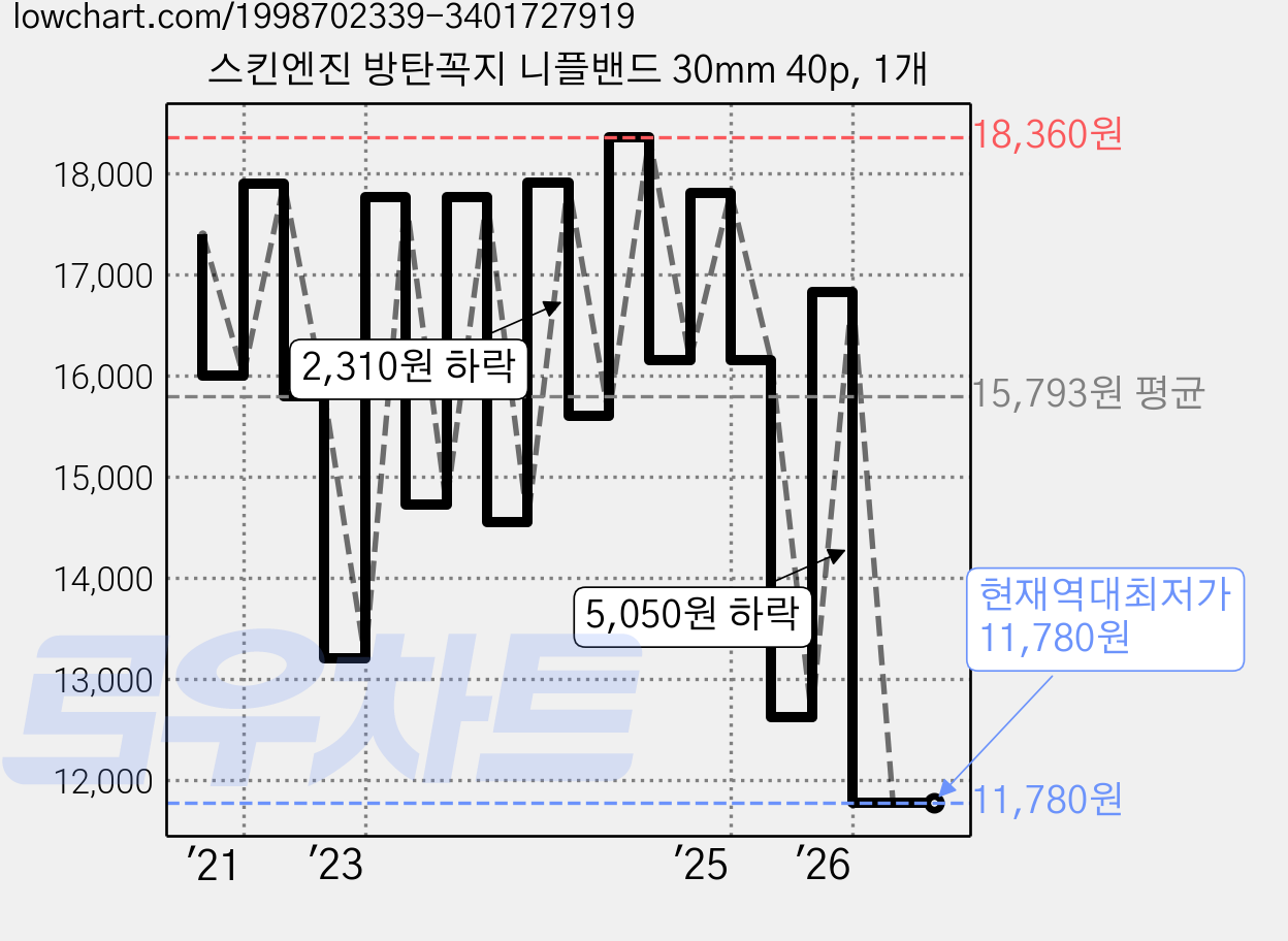 스킨엔진 방탄꼭지 니플밴드 30mm 40p, 1개 가격 변동 차트, 현재가 11,780원, 역대최저가