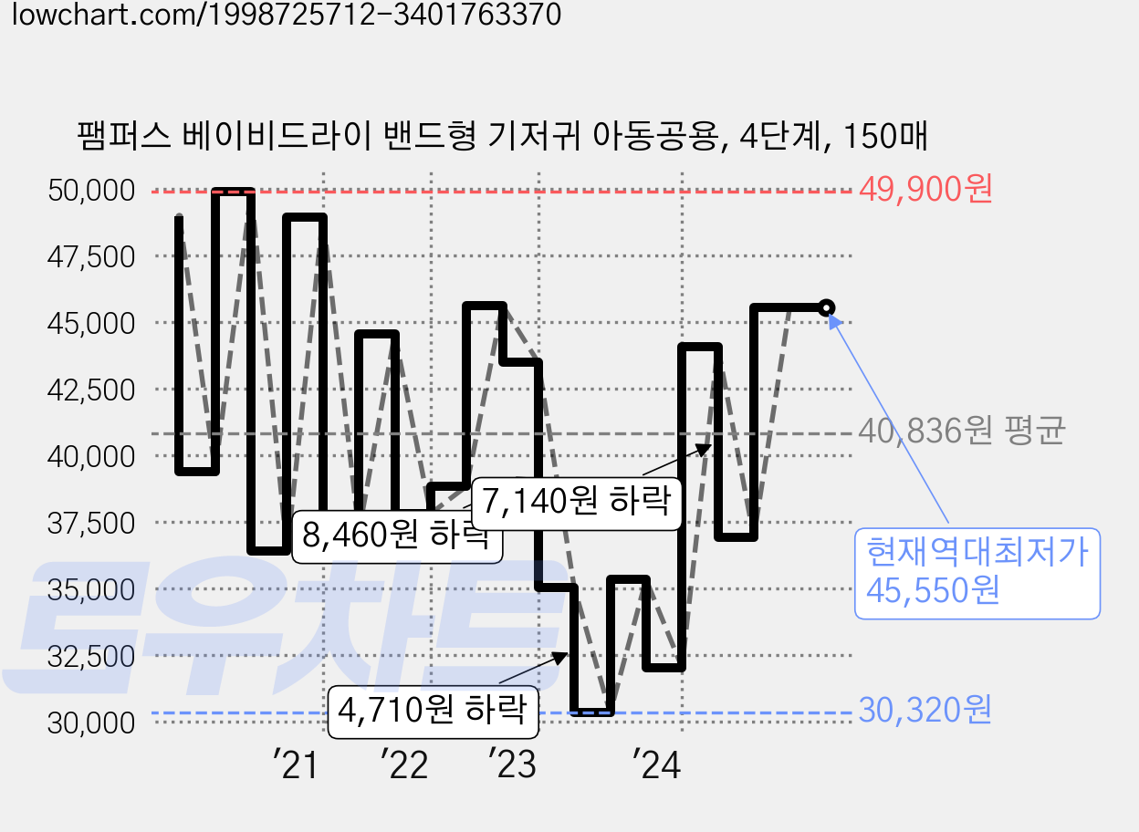 팸퍼스 베이비드라이 밴드형 기저귀 아동공용, 4단계, 150매 가격 변동 차트, 현재가 45,550원, 역대최저가