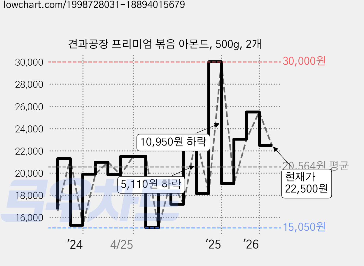 견과공장 프리미엄 볶음 아몬드, 500g, 2개 가격 변동 차트, 현재가 22,500원, 관측 최저가 15,050원