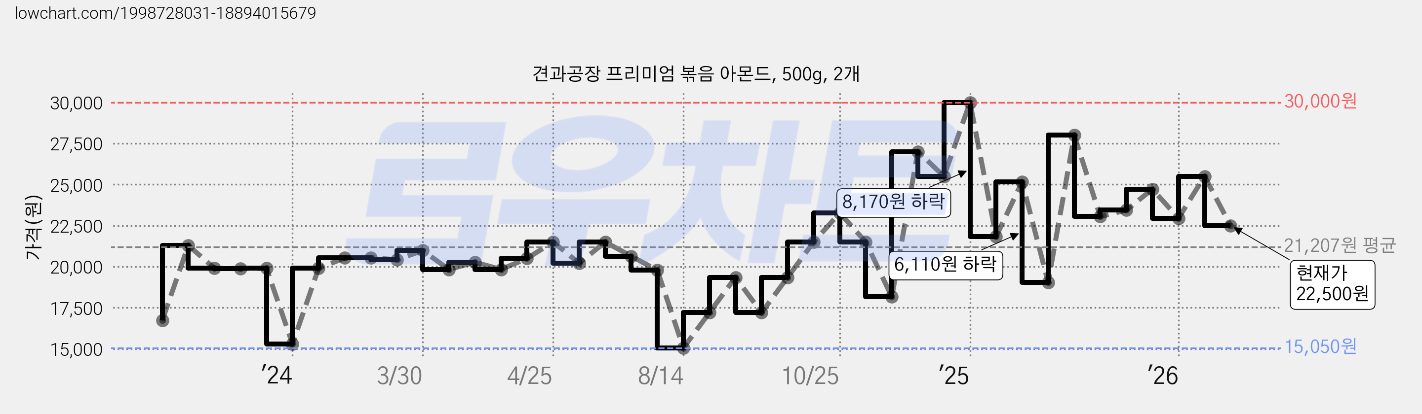견과공장 프리미엄 볶음 아몬드, 500g, 2개 가격 변동 차트, 현재가 22,500원, 관측 최저가 15,050원
