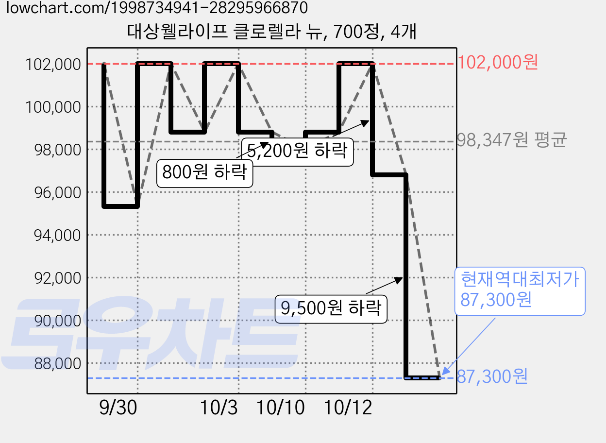 대상웰라이프 클로렐라 뉴, 700정, 4개 가격 변동 차트, 현재가 87,300원, 역대최저가