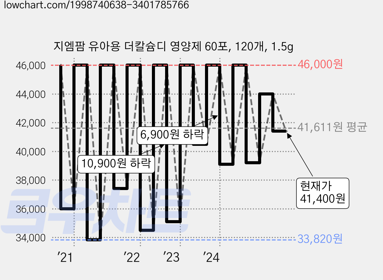 지엠팜 유아용 더칼슘디 영양제 60포, 120개, 1.5g 가격 변동 차트, 현재가 41,400원, 관측 최저가 33,740원
