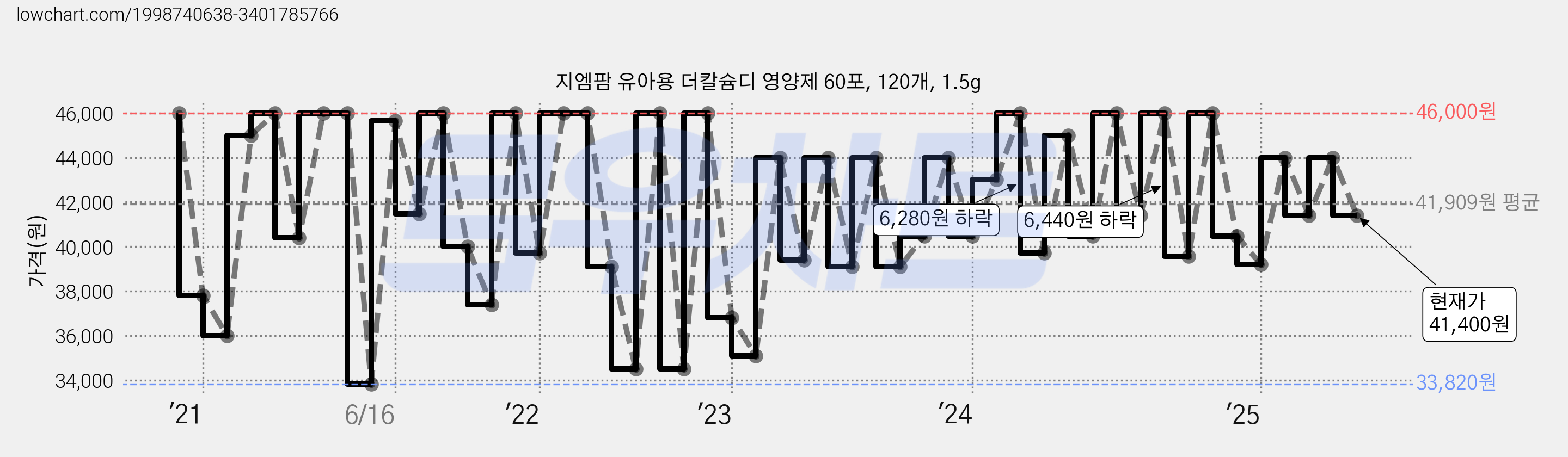 지엠팜 유아용 더칼슘디 영양제 60포, 120개, 1.5g 가격 변동 차트, 현재가 41,400원, 관측 최저가 33,740원