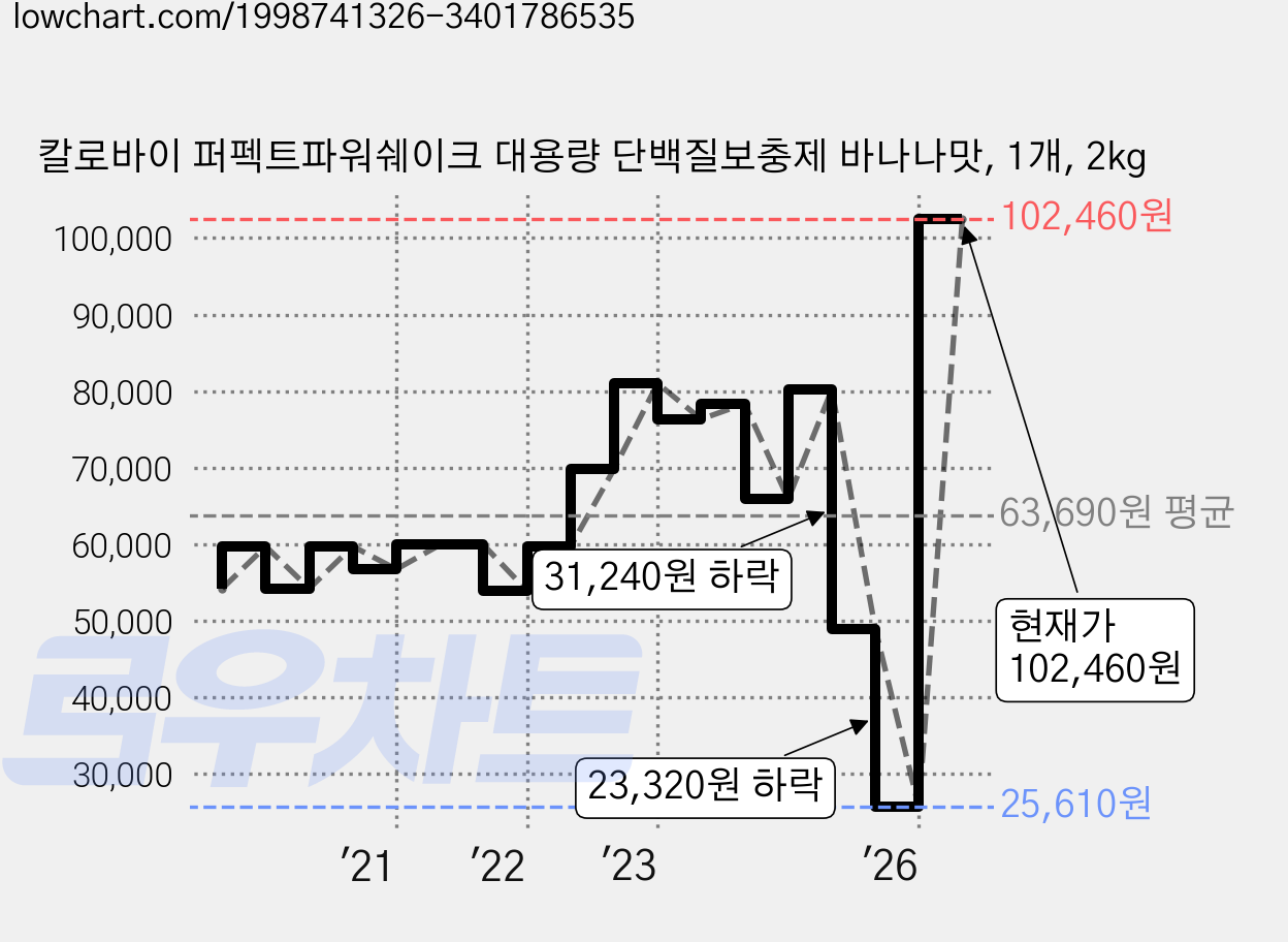 칼로바이 퍼펙트파워쉐이크 대용량 단백질보충제 바나나맛, 1개, 2kg 가격 변동 차트, 현재가 102,460원, 관측 최저가 25,610원