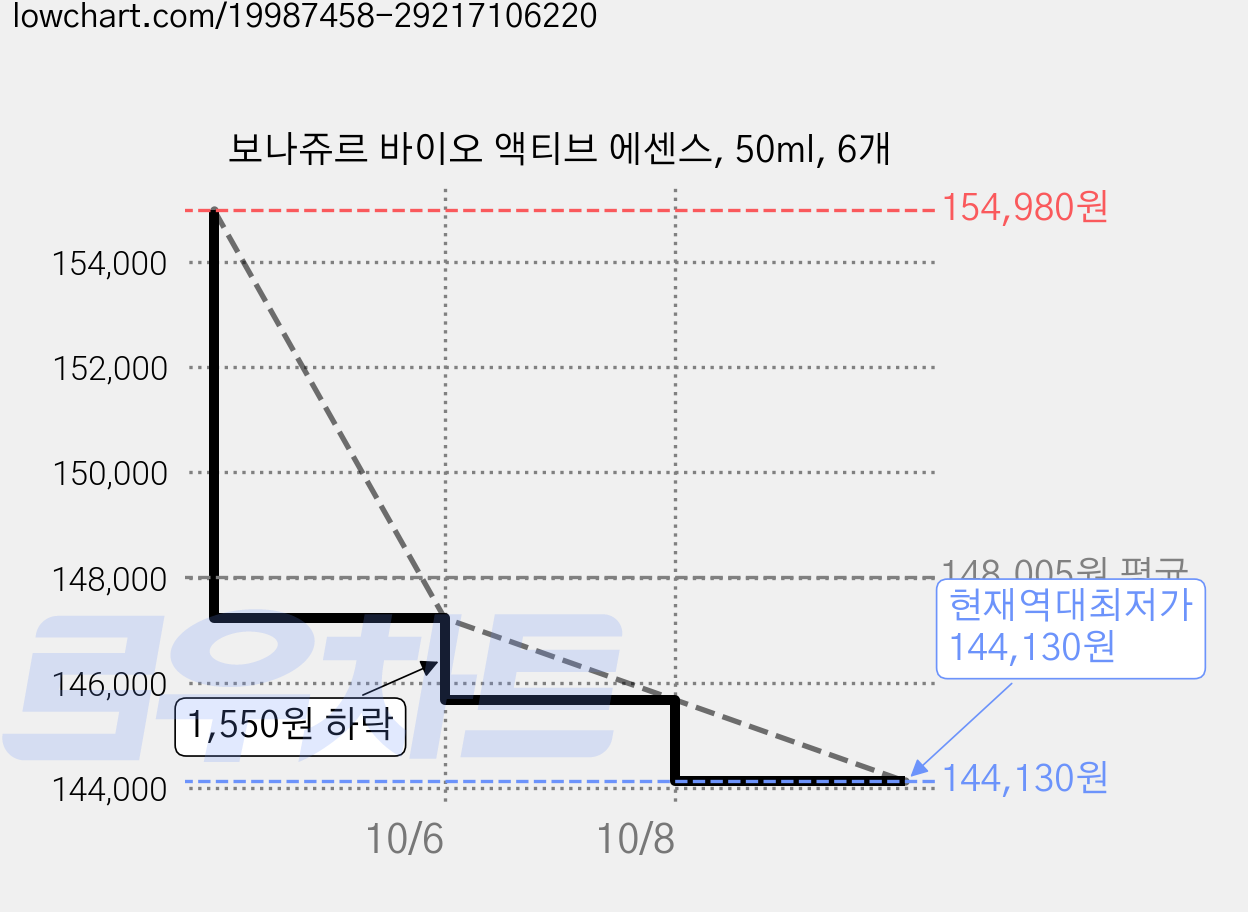 보나쥬르 바이오 액티브 에센스, 50ml, 6개 가격 변동 차트, 현재가 144,130원, 역대최저가