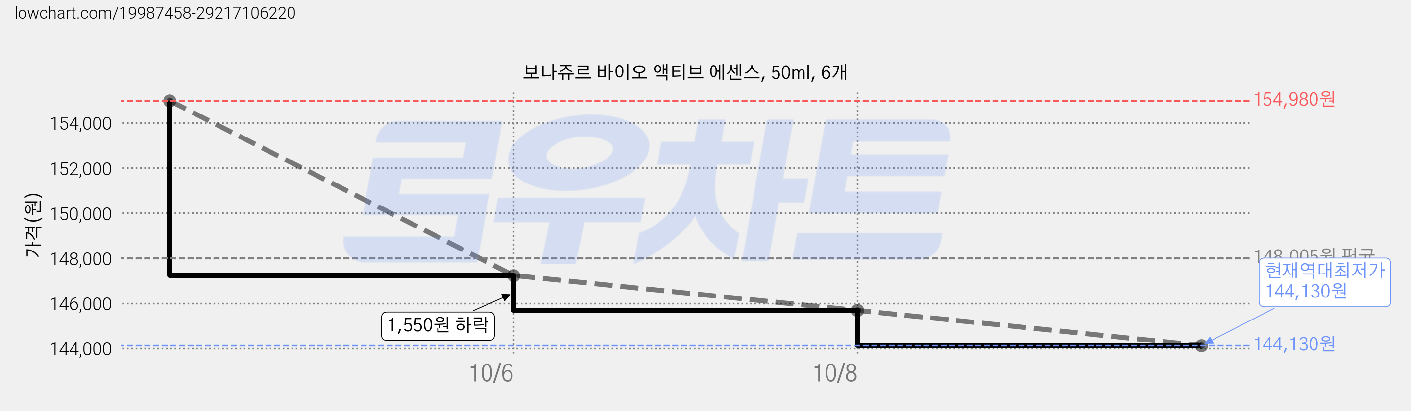 보나쥬르 바이오 액티브 에센스, 50ml, 6개 가격 변동 차트, 현재가 144,130원, 역대최저가