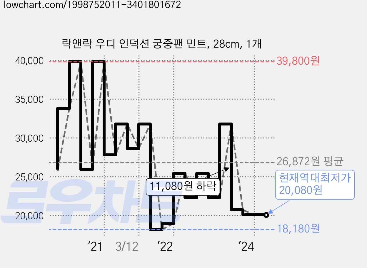 락앤락 우디 인덕션 궁중팬 민트, 28cm, 1개 가격 변동 차트, 현재가 20,080원, 역대최저가