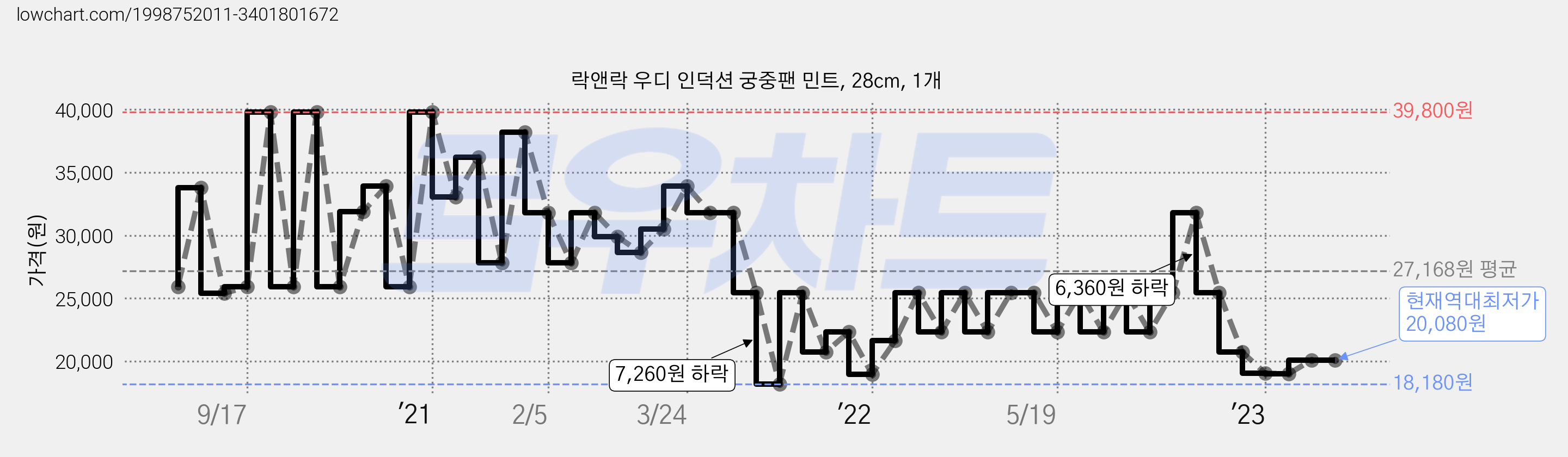 락앤락 우디 인덕션 궁중팬 민트, 28cm, 1개 가격 변동 차트, 현재가 20,080원, 역대최저가