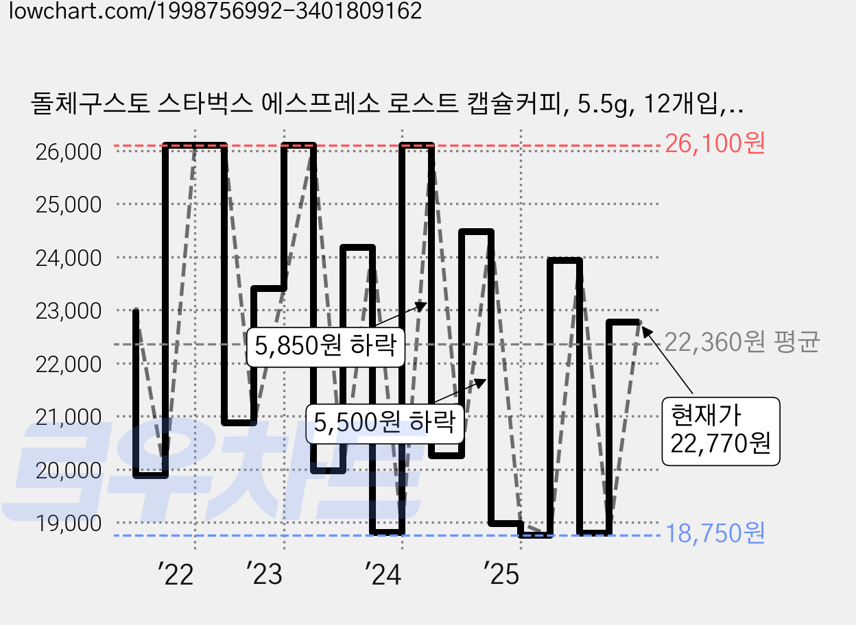 돌체구스토 스타벅스 에스프레소 로스트 캡슐커피, 5.5g, 12개입, 3개 가격 변동 차트, 현재가 21,240원, 관측 최저가 17,220원