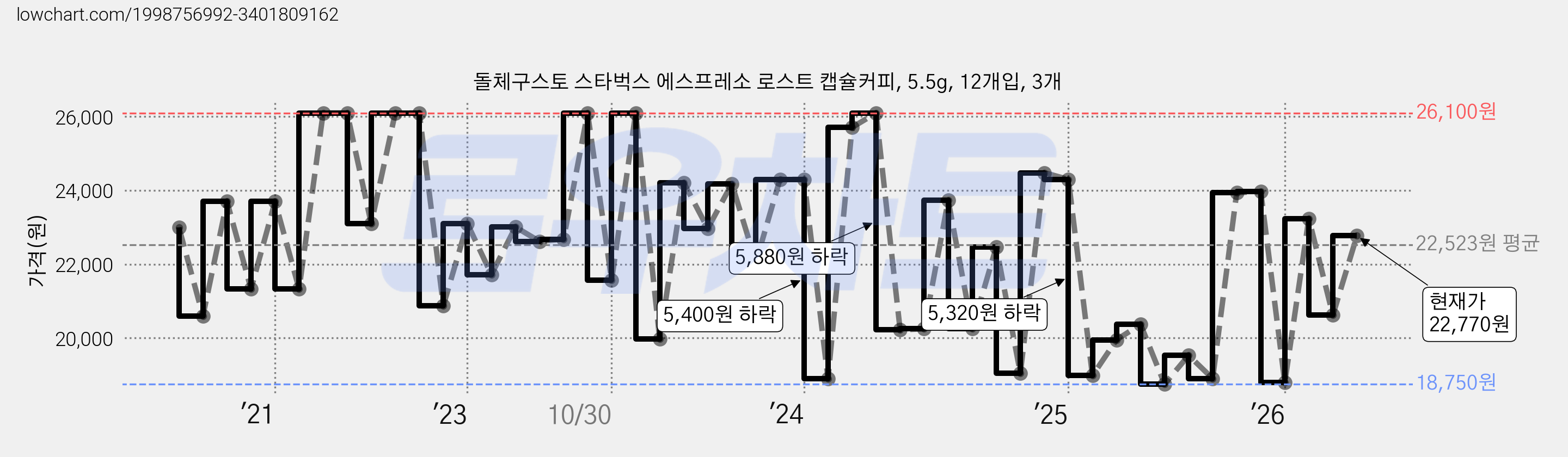 돌체구스토 스타벅스 에스프레소 로스트 캡슐커피, 5.5g, 12개입, 3개 가격 변동 차트, 현재가 21,240원, 관측 최저가 17,220원
