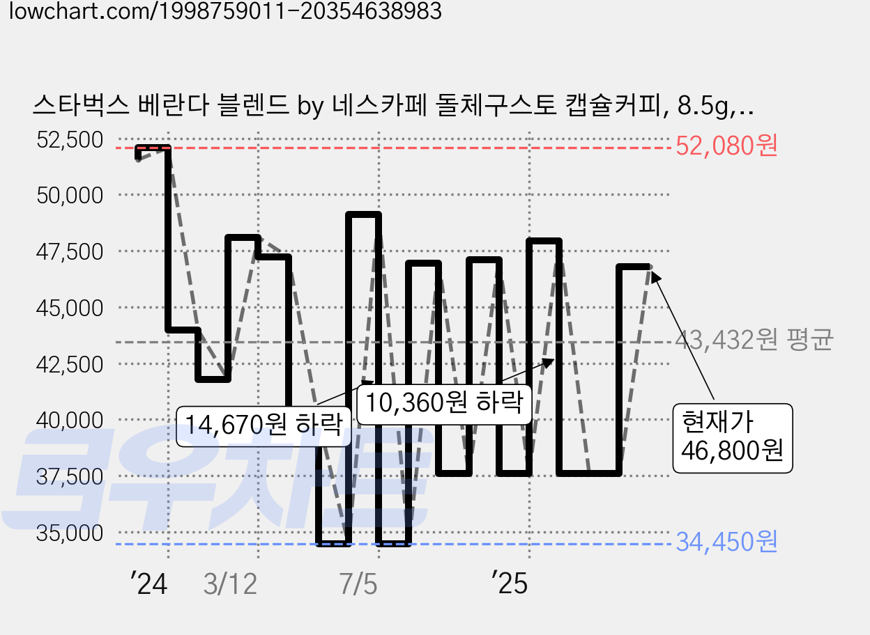 스타벅스 베란다 블렌드 by 네스카페 돌체구스토 캡슐커피, 8.5g, 12개입, 6개 가격 변동 차트, 현재가 46,800원, 관측 최저가 34,440원