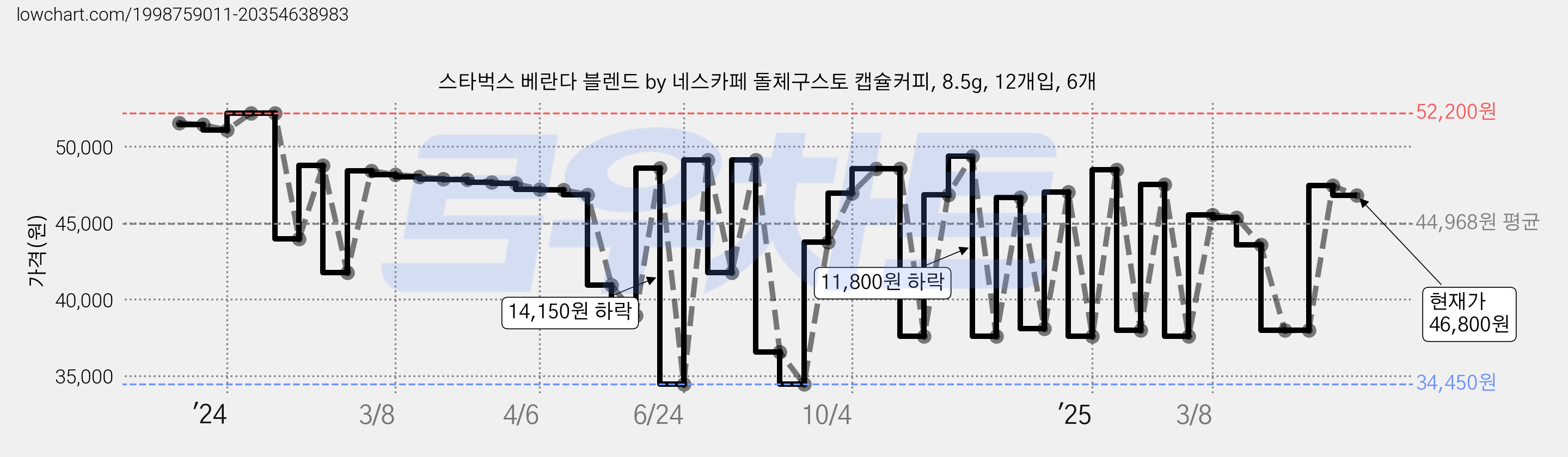 스타벅스 베란다 블렌드 by 네스카페 돌체구스토 캡슐커피, 8.5g, 12개입, 6개 가격 변동 차트, 현재가 46,800원, 관측 최저가 34,440원