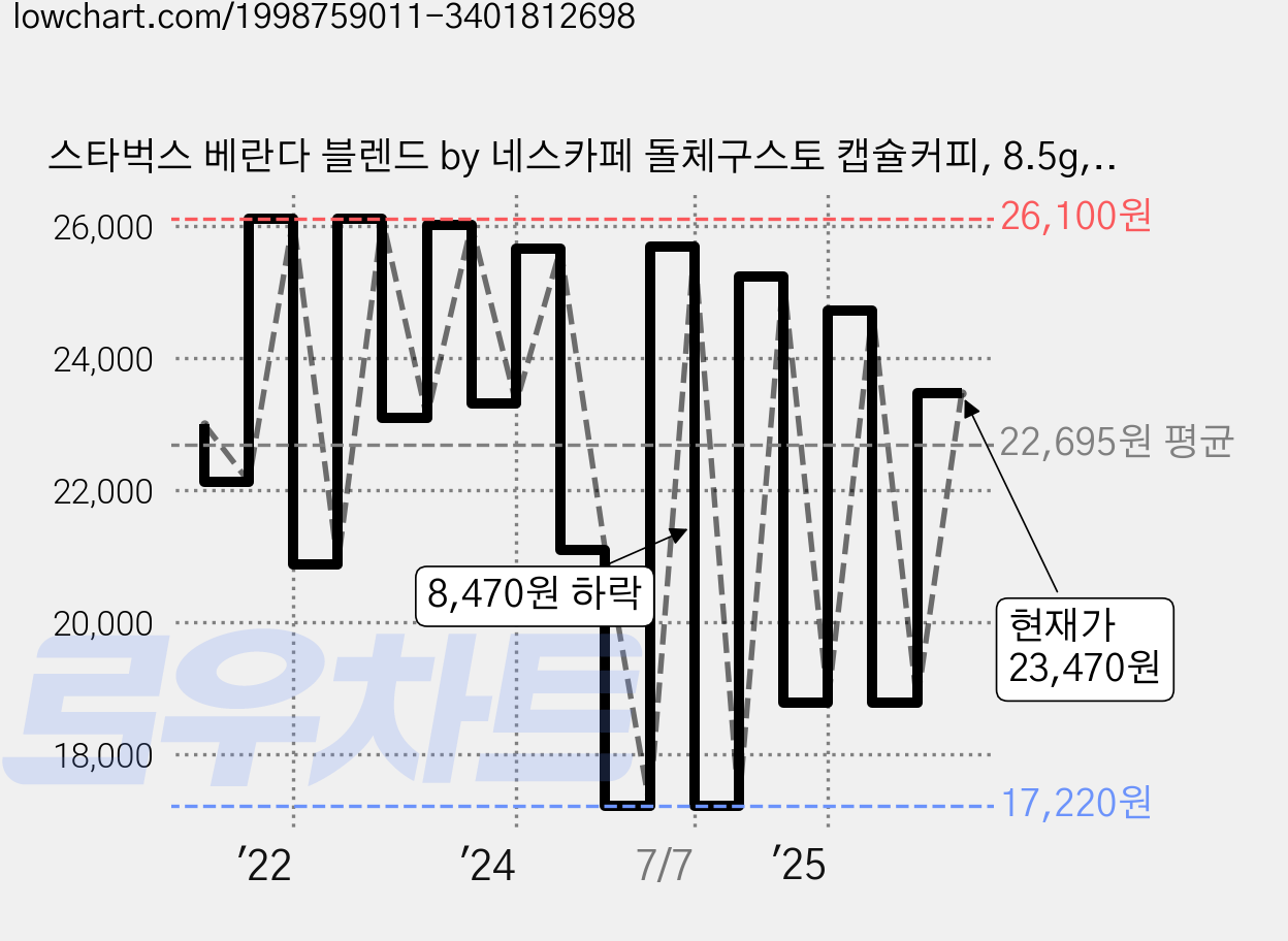 스타벅스 베란다 블렌드 by 네스카페 돌체구스토 캡슐커피, 8.5g, 12개입, 3개 가격 변동 차트, 현재가 23,470원, 관측 최저가 17,220원