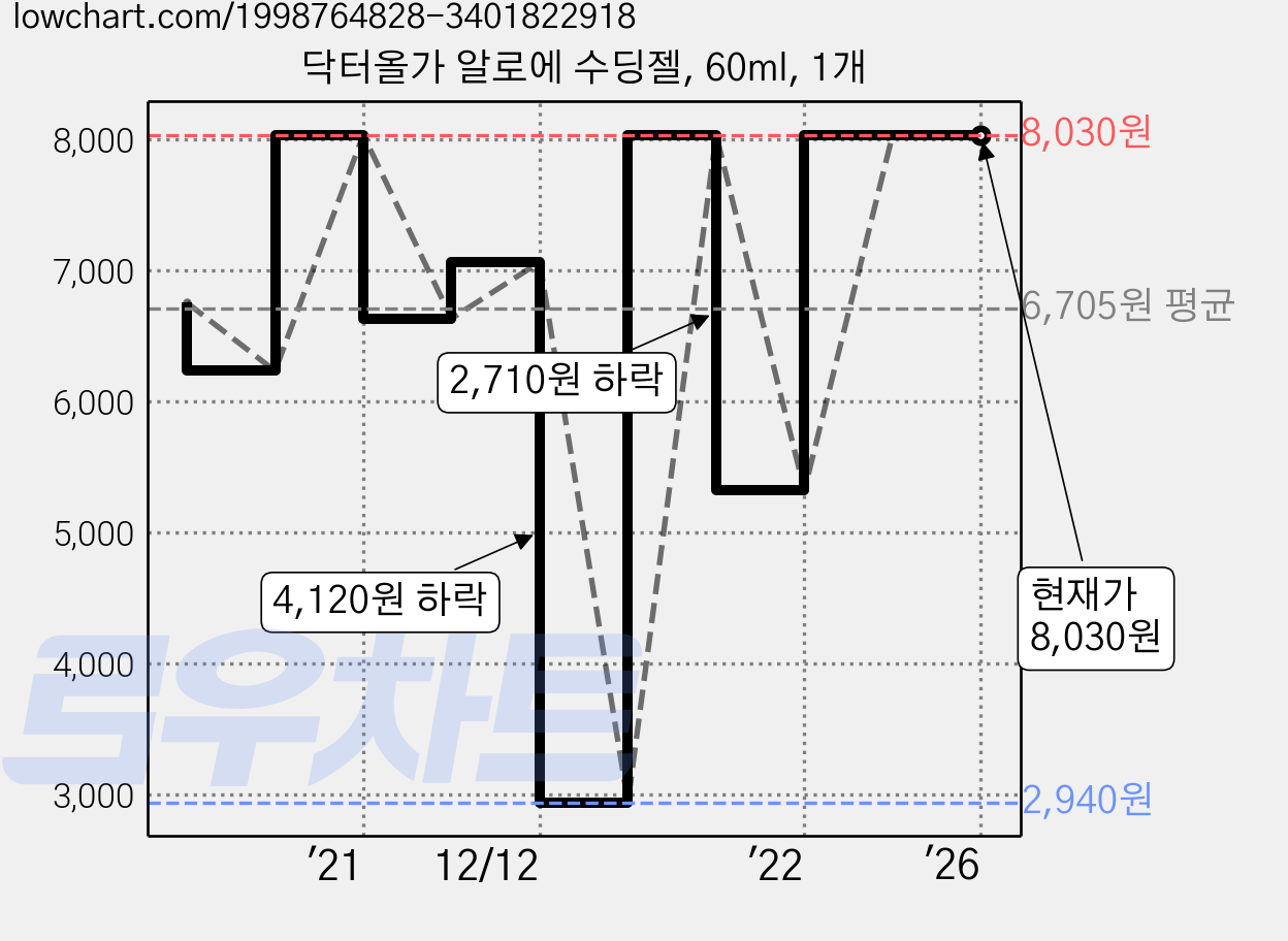 닥터올가 알로에 수딩젤, 60ml, 1개 가격 변동 차트, 현재가 8,030원, 역대최저가