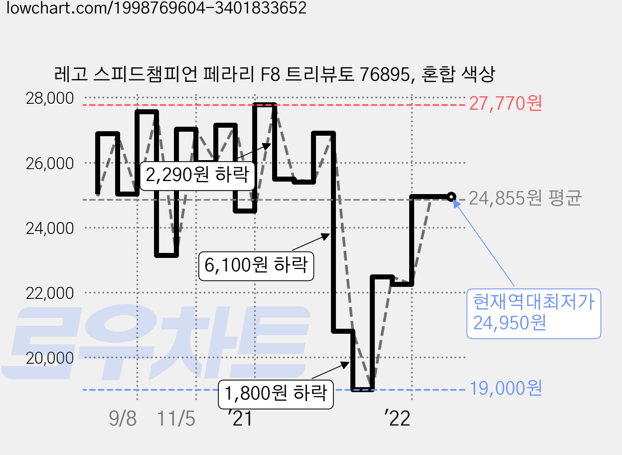 레고 스피드챔피언 페라리 F8 트리뷰토 76895, 혼합 색상 가격 변동 차트, 현재가 24,950원, 역대최저가