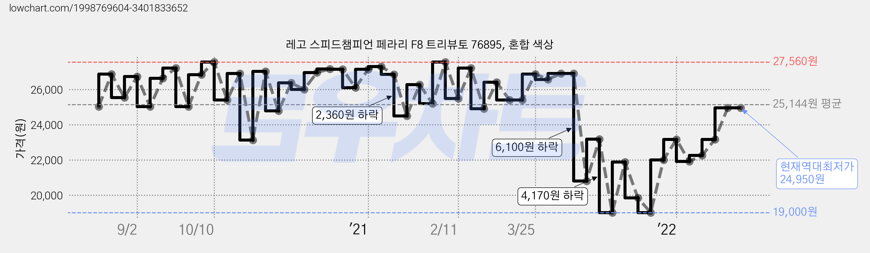 레고 스피드챔피언 페라리 F8 트리뷰토 76895, 혼합 색상 가격 변동 차트, 현재가 24,950원, 역대최저가