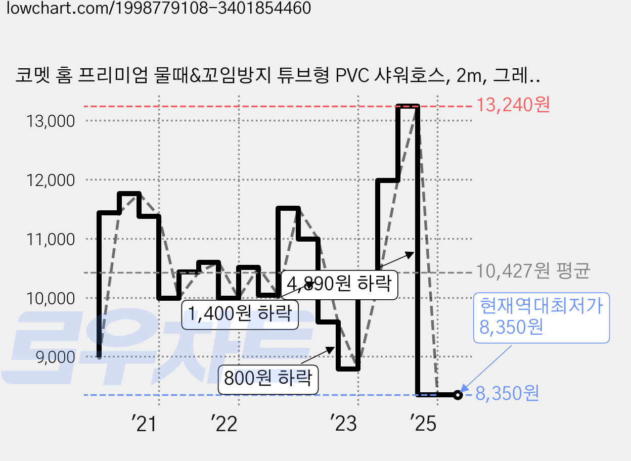 코멧 홈 프리미엄 물때&꼬임방지 튜브형 PVC 샤워호스, 2m, 그레이 가격 변동 차트, 현재가 8,350원, 역대최저가