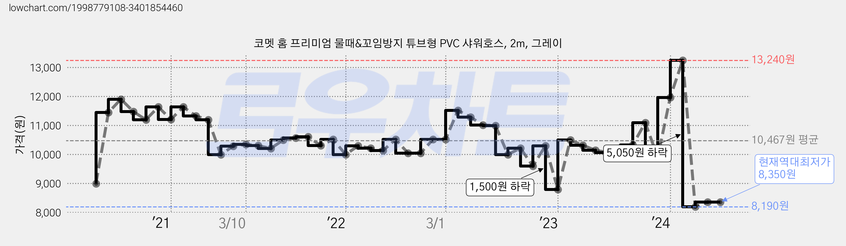 코멧 홈 프리미엄 물때&꼬임방지 튜브형 PVC 샤워호스, 2m, 그레이 가격 변동 차트, 현재가 8,350원, 역대최저가