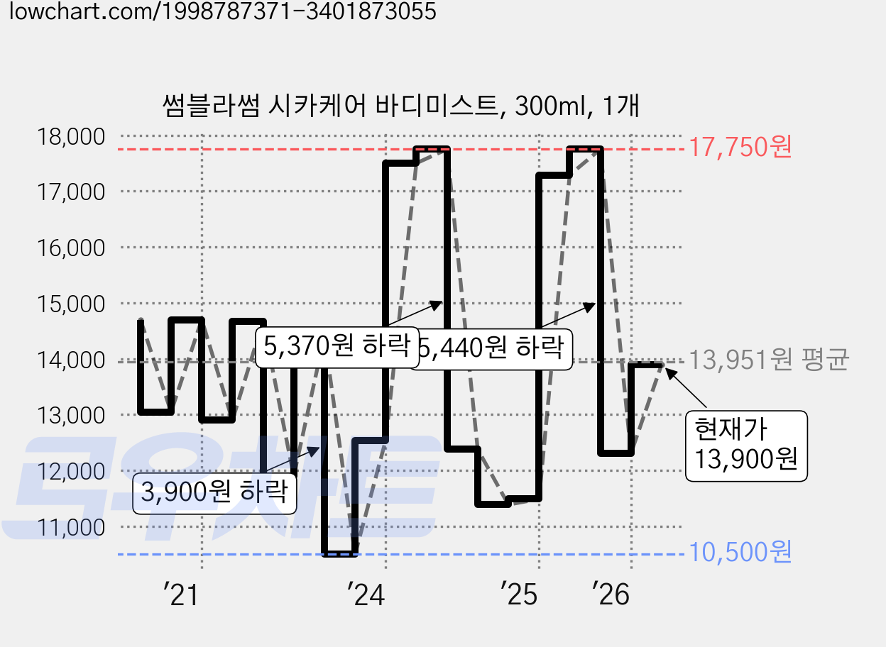 썸블라썸 시카케어 바디미스트, 300ml, 1개 가격 변동 차트, 현재가 13,900원, 관측 최저가 10,500원