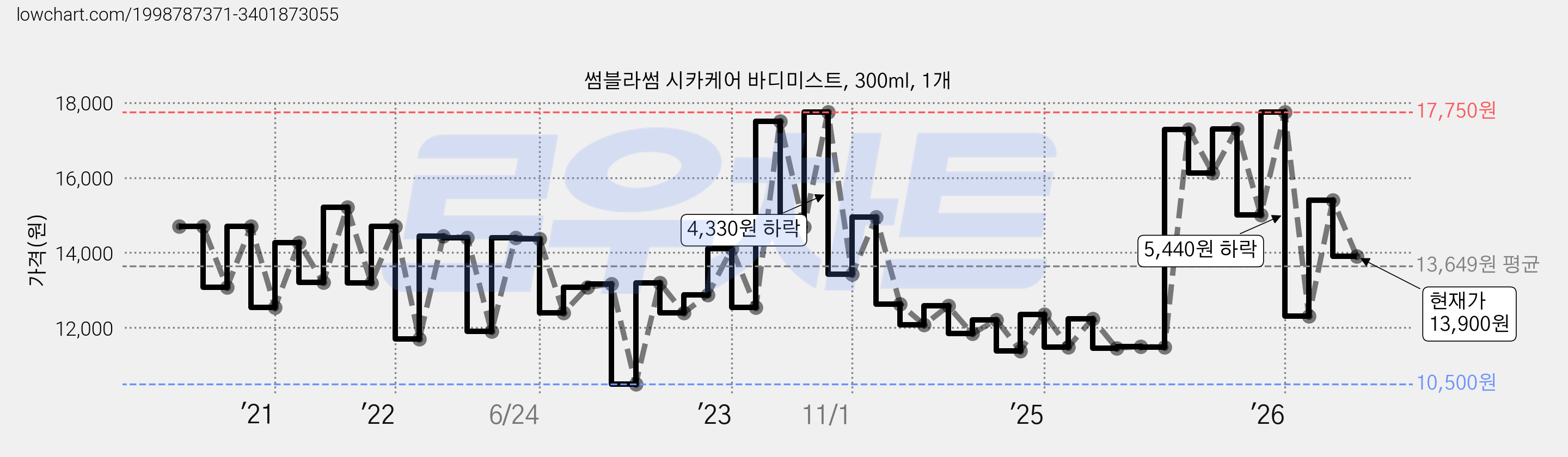 썸블라썸 시카케어 바디미스트, 300ml, 1개 가격 변동 차트, 현재가 13,900원, 관측 최저가 10,500원