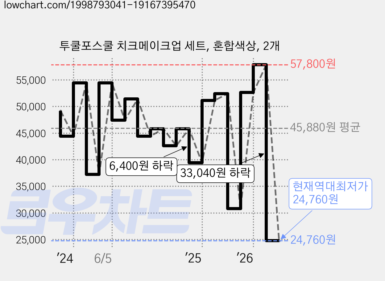 투쿨포스쿨 치크메이크업 세트, 혼합색상, 2개 가격 변동 차트, 현재가 24,760원, 역대최저가