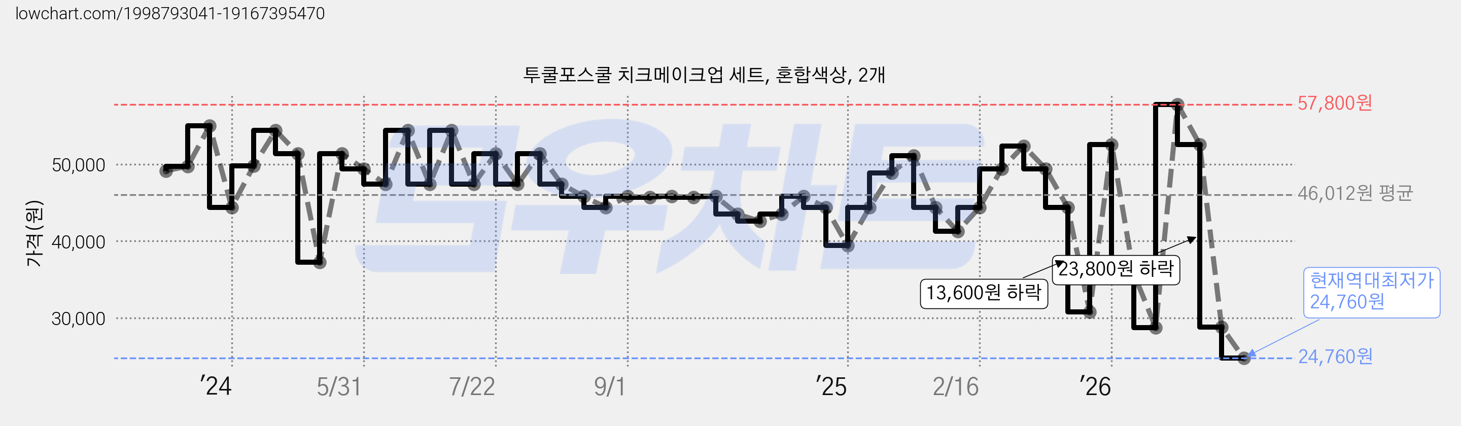 투쿨포스쿨 치크메이크업 세트, 혼합색상, 2개 가격 변동 차트, 현재가 24,760원, 역대최저가