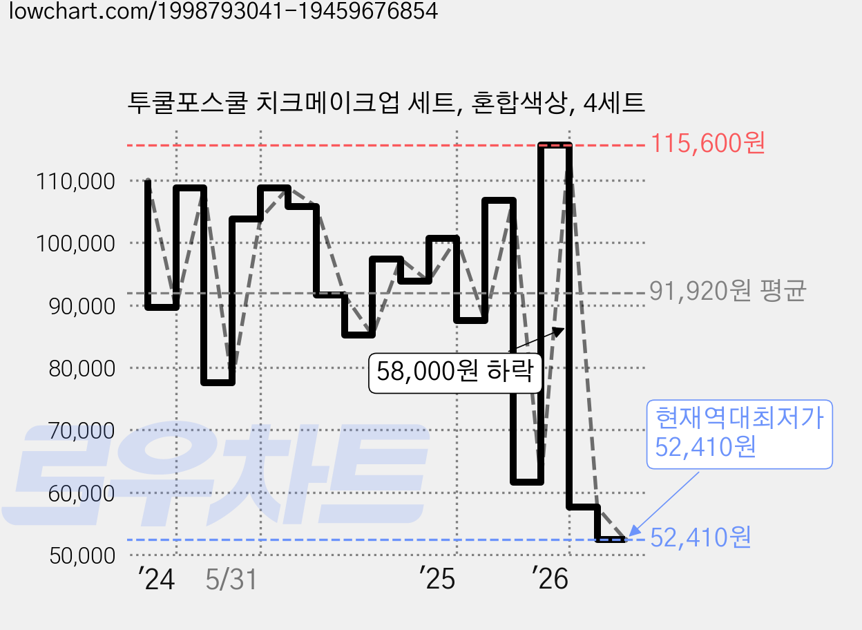 투쿨포스쿨 치크메이크업 세트, 혼합색상, 4세트 가격 변동 차트, 현재가 52,410원, 역대최저가