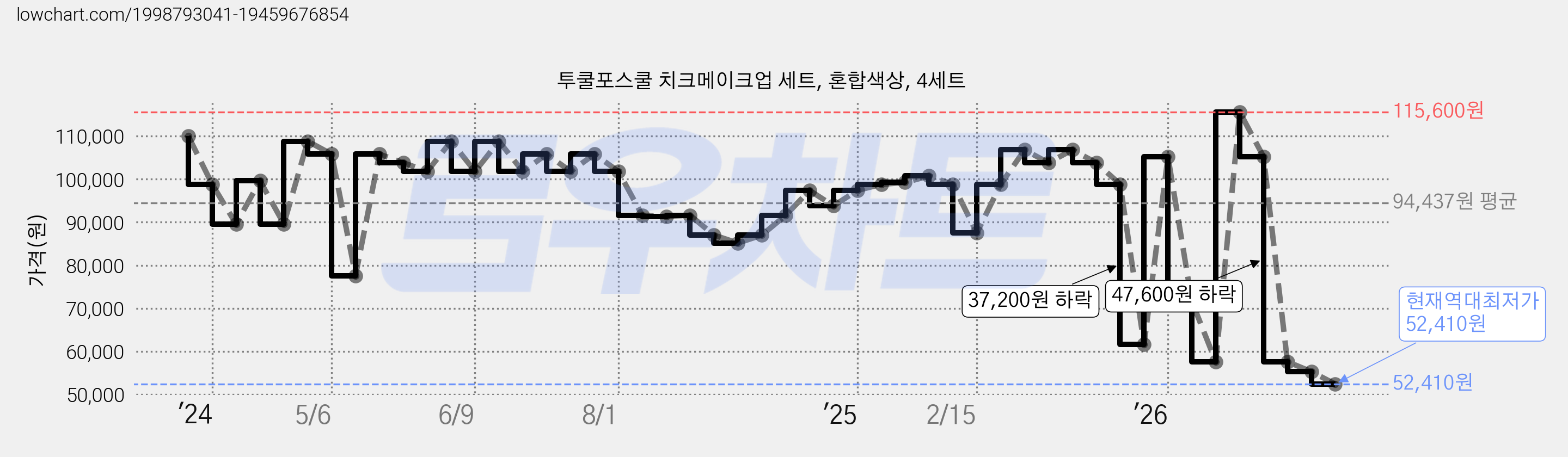 투쿨포스쿨 치크메이크업 세트, 혼합색상, 4세트 가격 변동 차트, 현재가 52,410원, 역대최저가