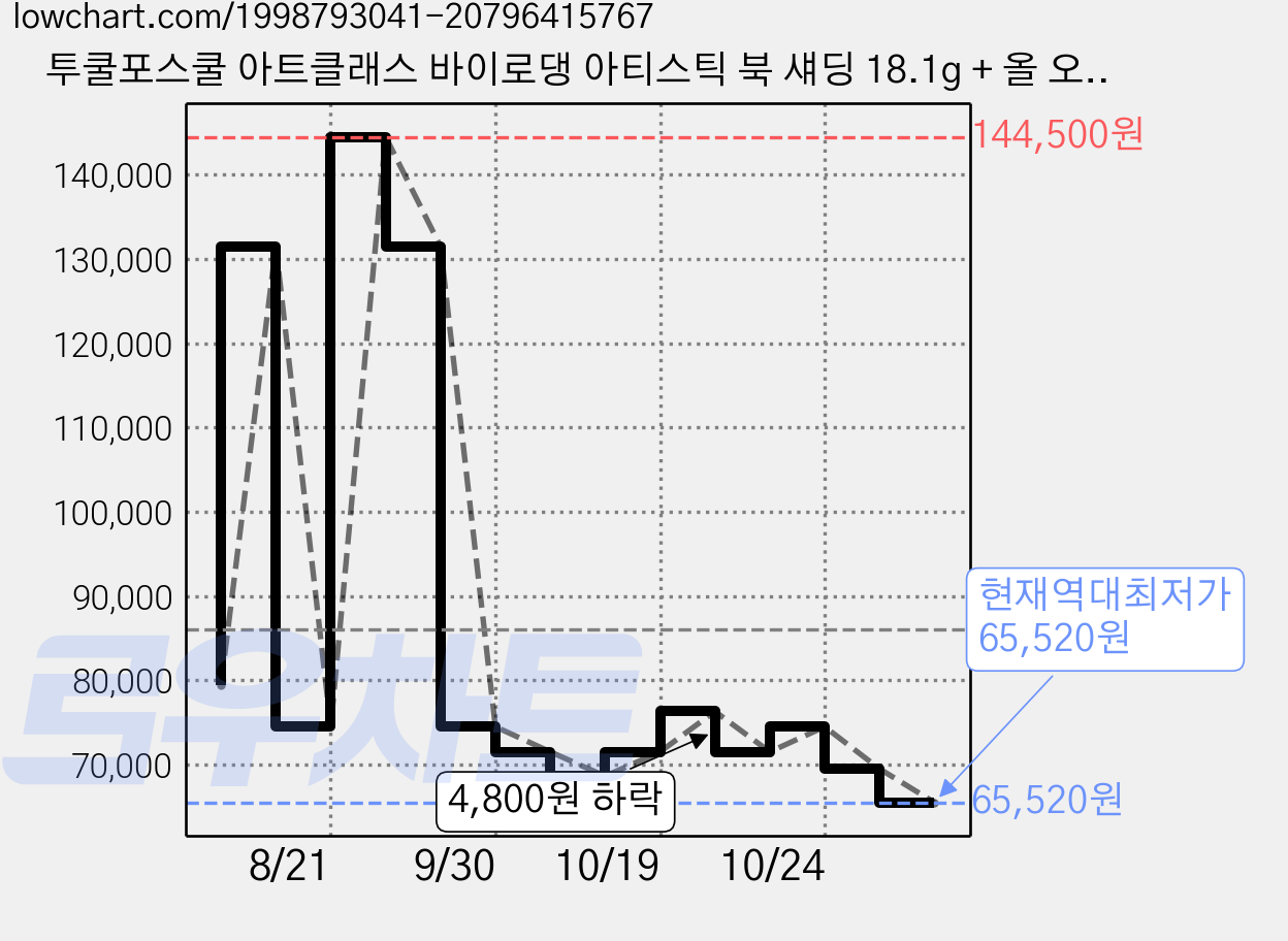 투쿨포스쿨 아트클래스 바이로댕 아티스틱 북 섀딩 18.1g + 올 오버 컨투어 브러쉬 세트, 혼합색상, 5개 가격 변동 차트, 현재가 65,520원, 역대최저가