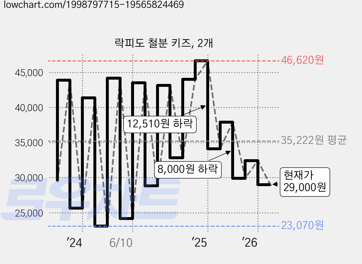 락피도 철분 키즈, 2개 가격 변동 차트, 현재가 29,000원, 관측 최저가 23,070원
