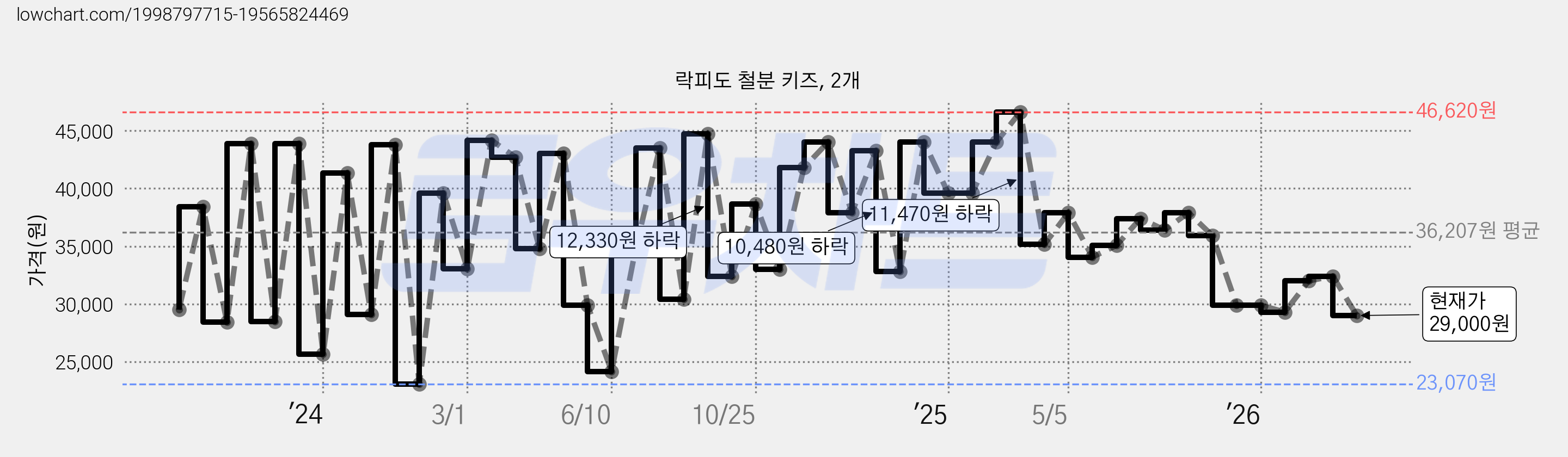 락피도 철분 키즈, 2개 가격 변동 차트, 현재가 29,000원, 관측 최저가 23,070원