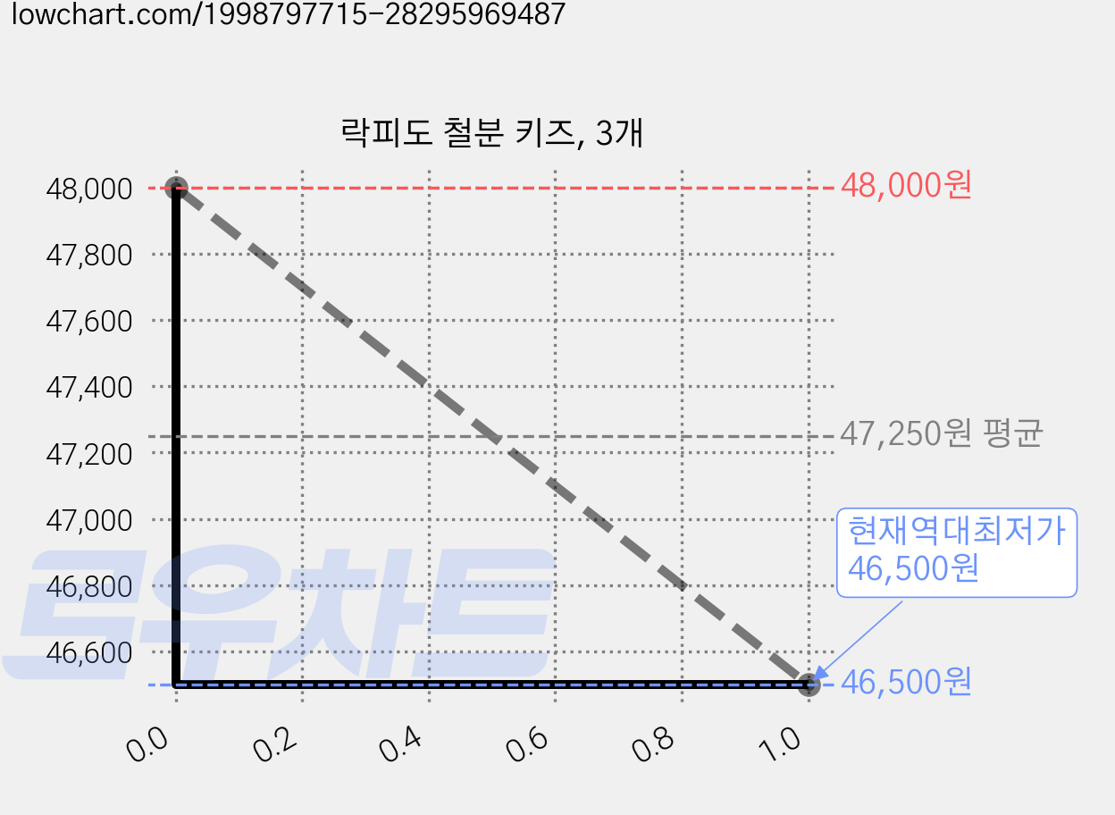 락피도 철분 키즈, 3개 가격 변동 차트, 현재가 46,500원, 역대최저가