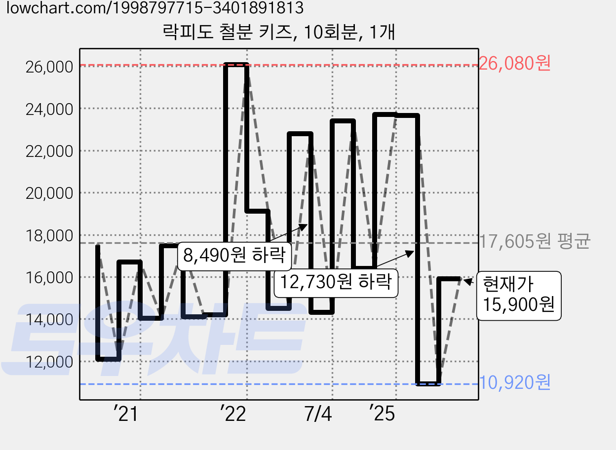 락피도 철분 키즈, 10회분, 1개 가격 변동 차트, 현재가 15,900원, 관측 최저가 10,670원