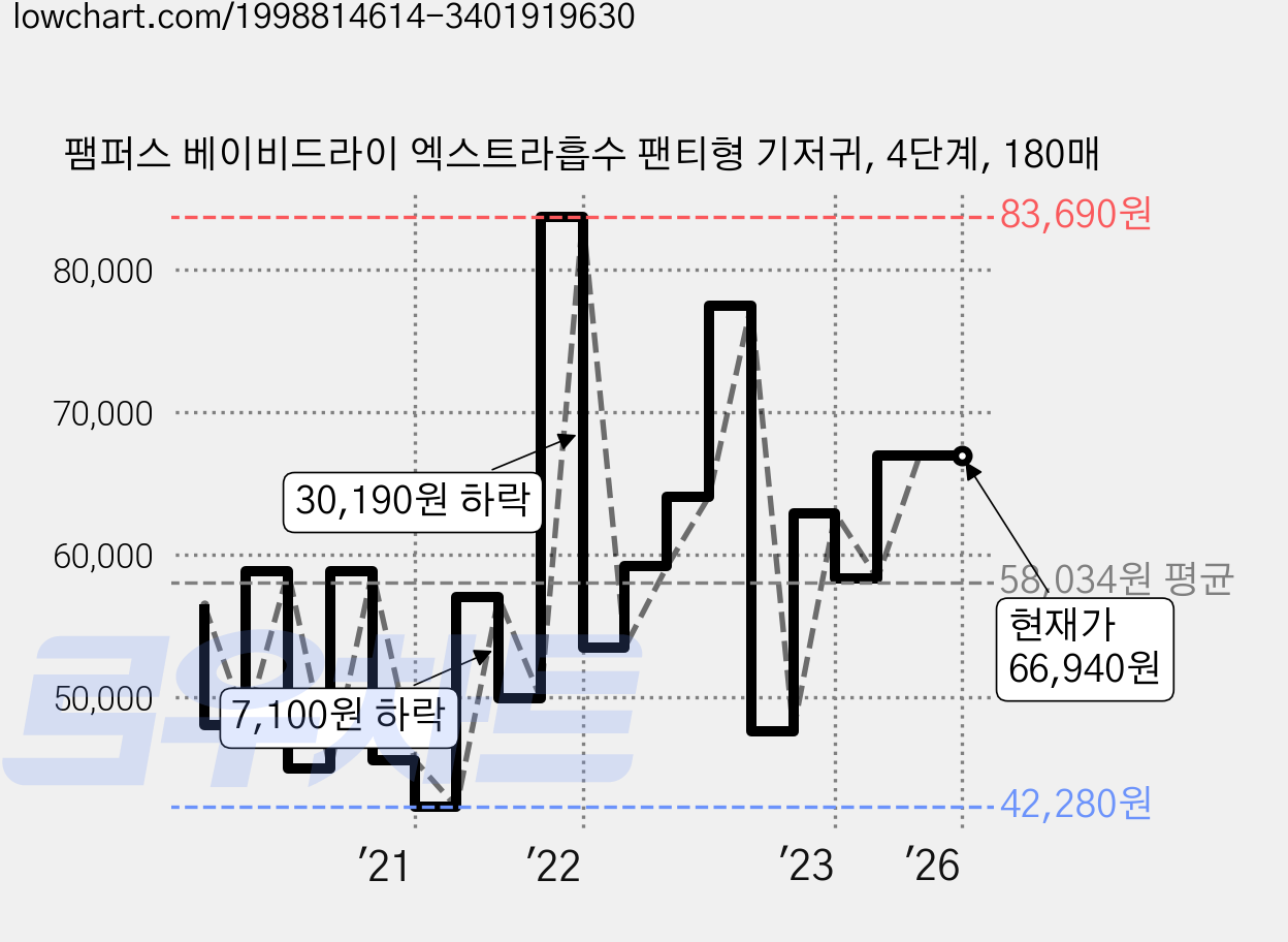 팸퍼스 베이비드라이 엑스트라흡수 팬티형 기저귀, 4단계, 180매 가격 변동 차트, 현재가 66,940원, 역대최저가