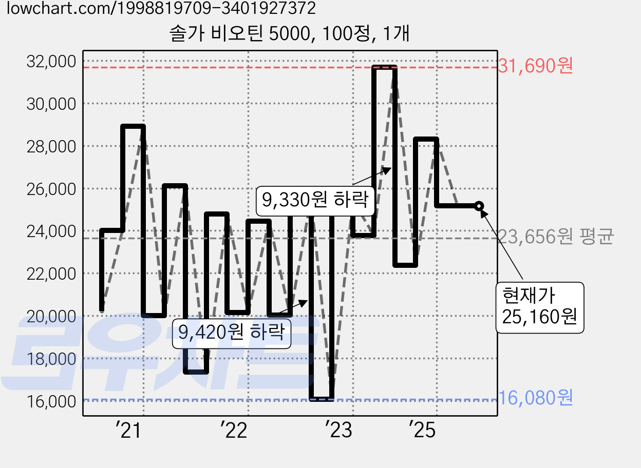 솔가 비오틴 5000, 100정, 1개 가격 변동 차트, 현재가 25,160원, 관측 최저가 16,080원