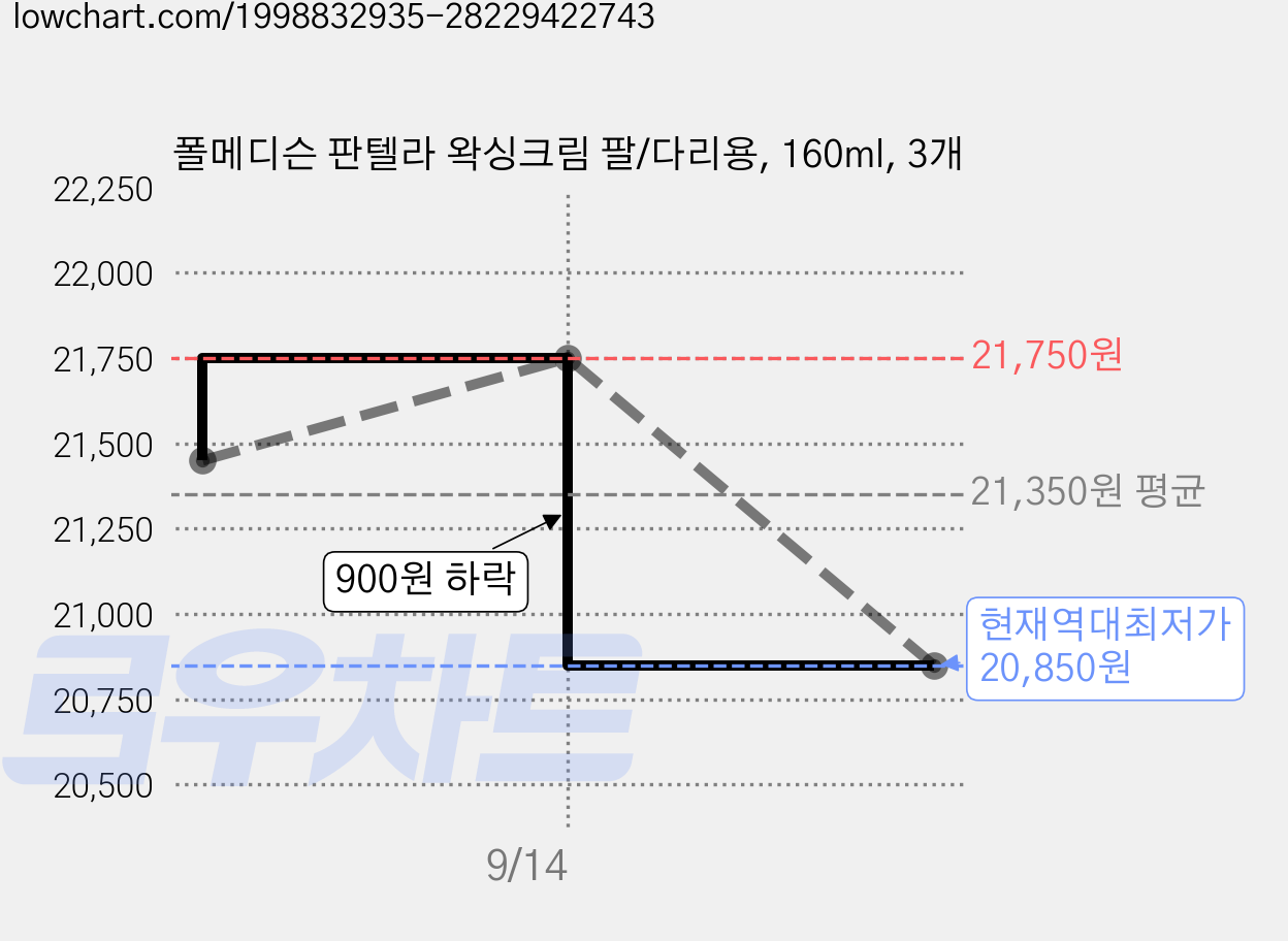 폴메디슨 판텔라 왁싱크림 팔/다리용, 160ml, 3개 가격 변동 차트, 현재가 20,850원, 역대최저가