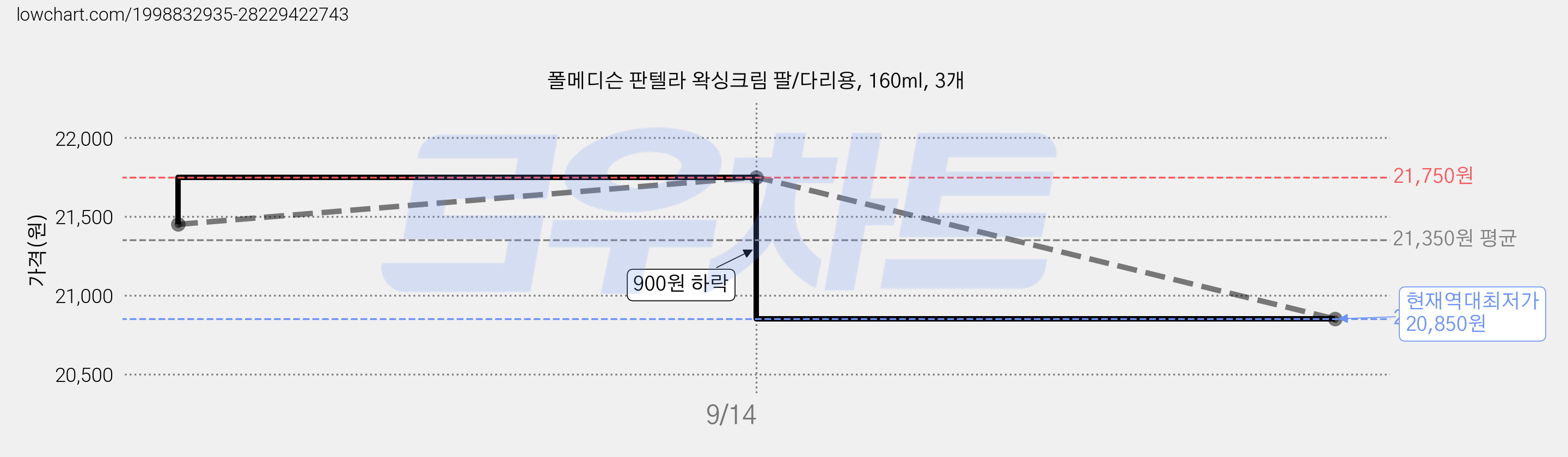 폴메디슨 판텔라 왁싱크림 팔/다리용, 160ml, 3개 가격 변동 차트, 현재가 20,850원, 역대최저가