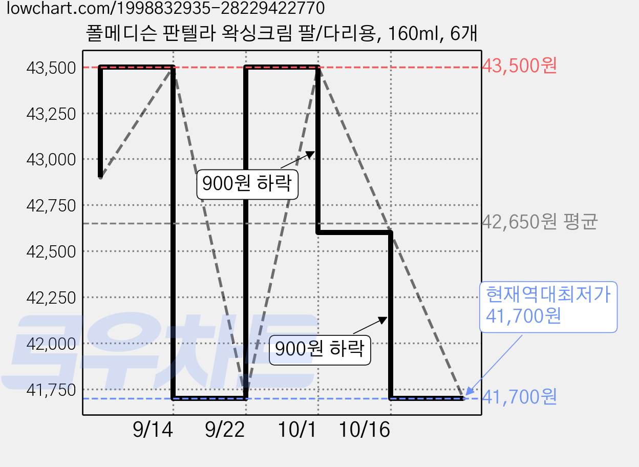 폴메디슨 판텔라 왁싱크림 팔/다리용, 160ml, 6개 가격 변동 차트, 현재가 41,700원, 역대최저가