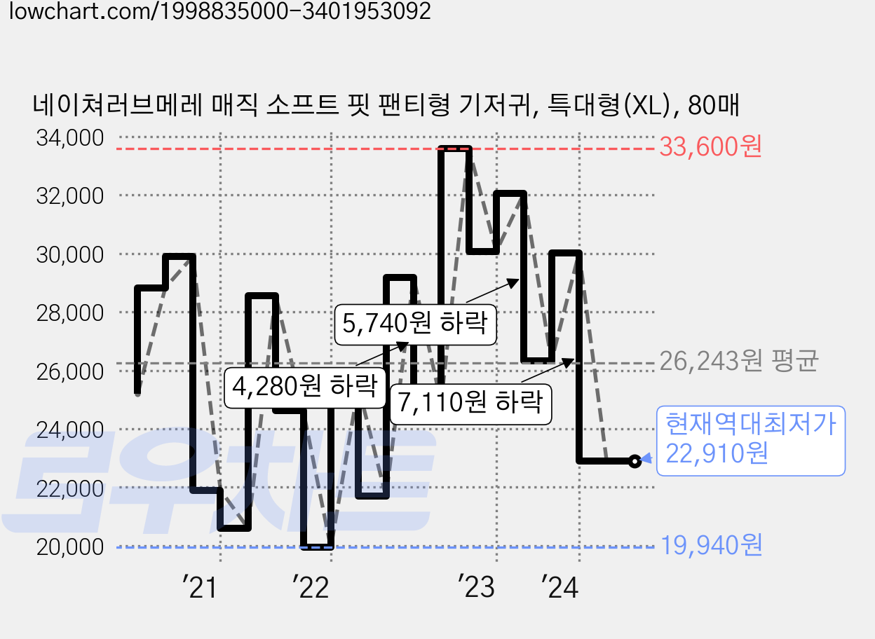 네이쳐러브메레 매직 소프트 핏 팬티형 기저귀, 특대형(XL), 80매 가격 변동 차트, 현재가 22,910원, 역대최저가